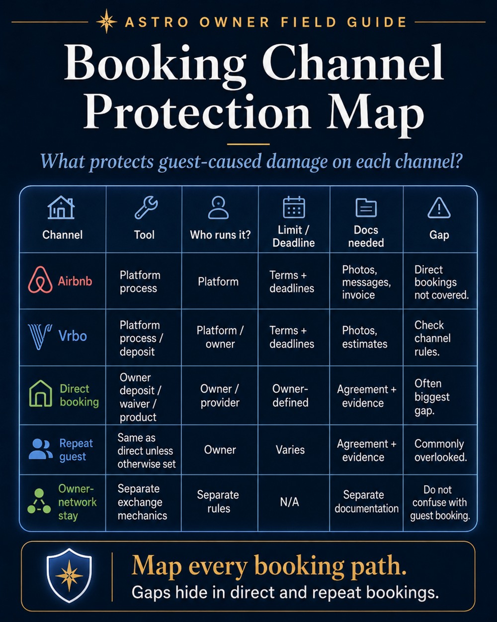 A booking-channel map showing which damage protection applies to each channel — platform-administered bookings, direct bookings, and repeat off-platform guests.