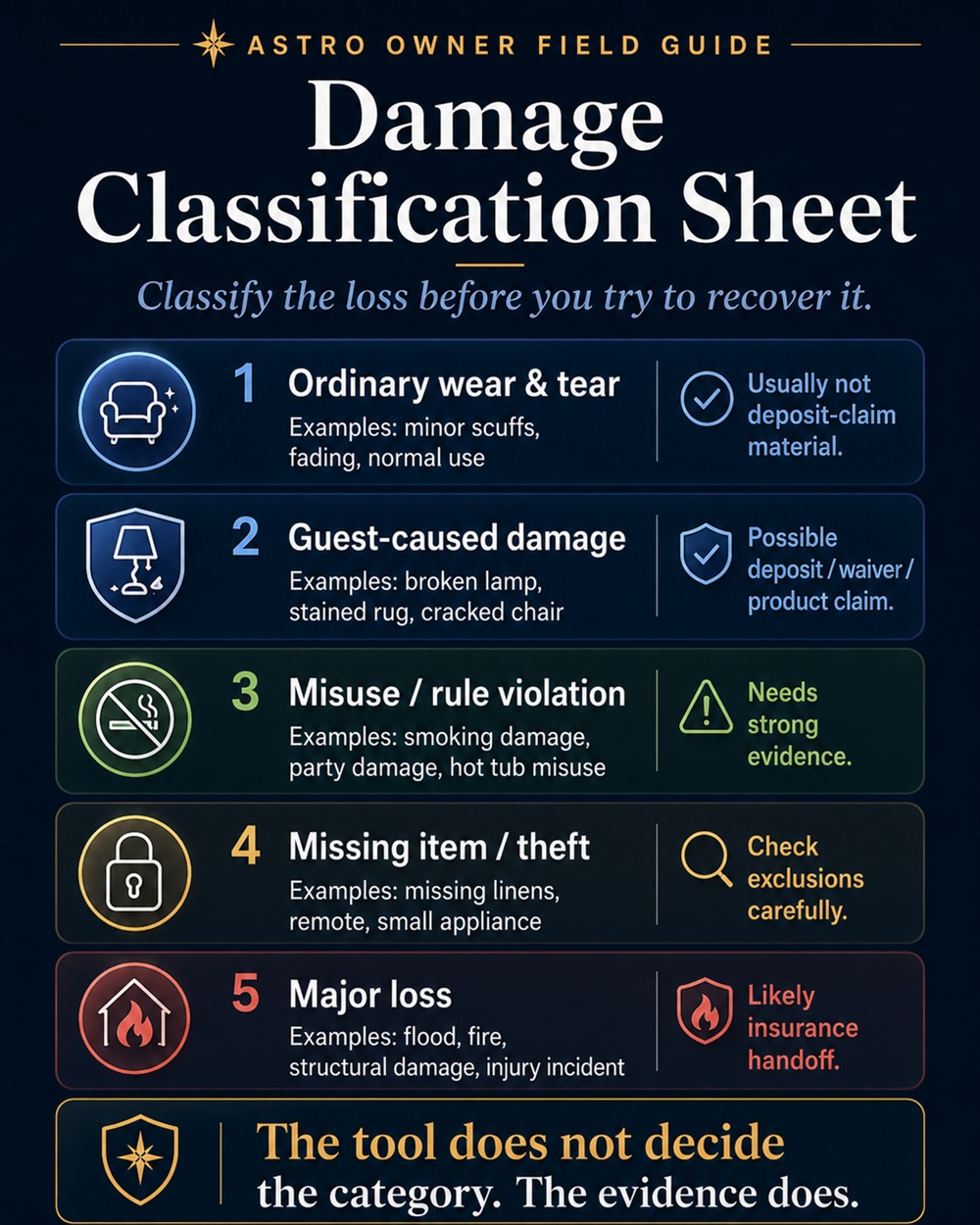 A classification of guest-caused losses for short-term rentals — ordinary wear and tear, accidental damage, misuse, and theft — and which recovery tool applies to each.