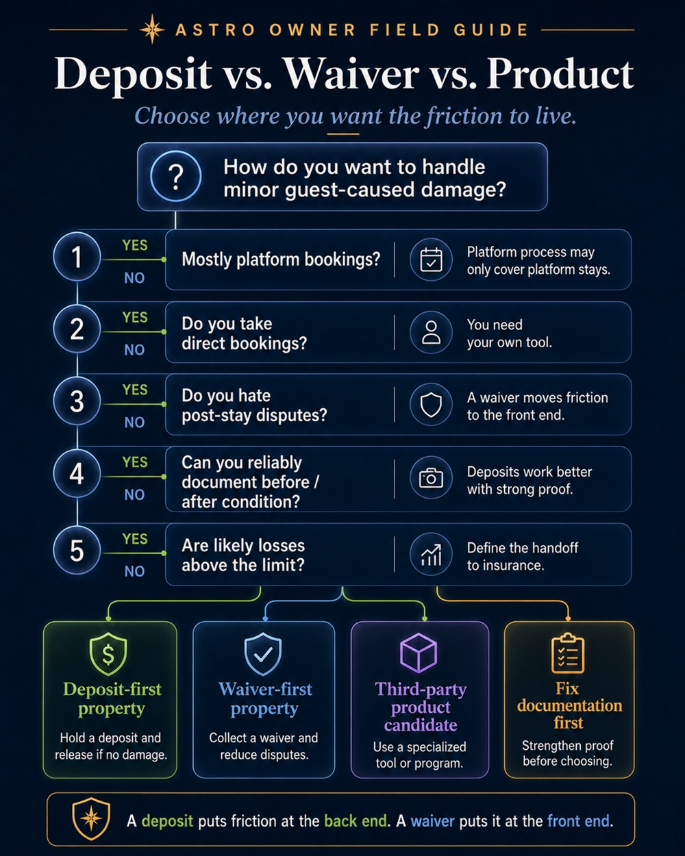 ASTRO Owner Field Guide — Deposits, Waivers, and the Money Between Prevention and Insurance: a decision tree for choosing a security deposit, a damage waiver, or a damage-protection product for each booking channel.