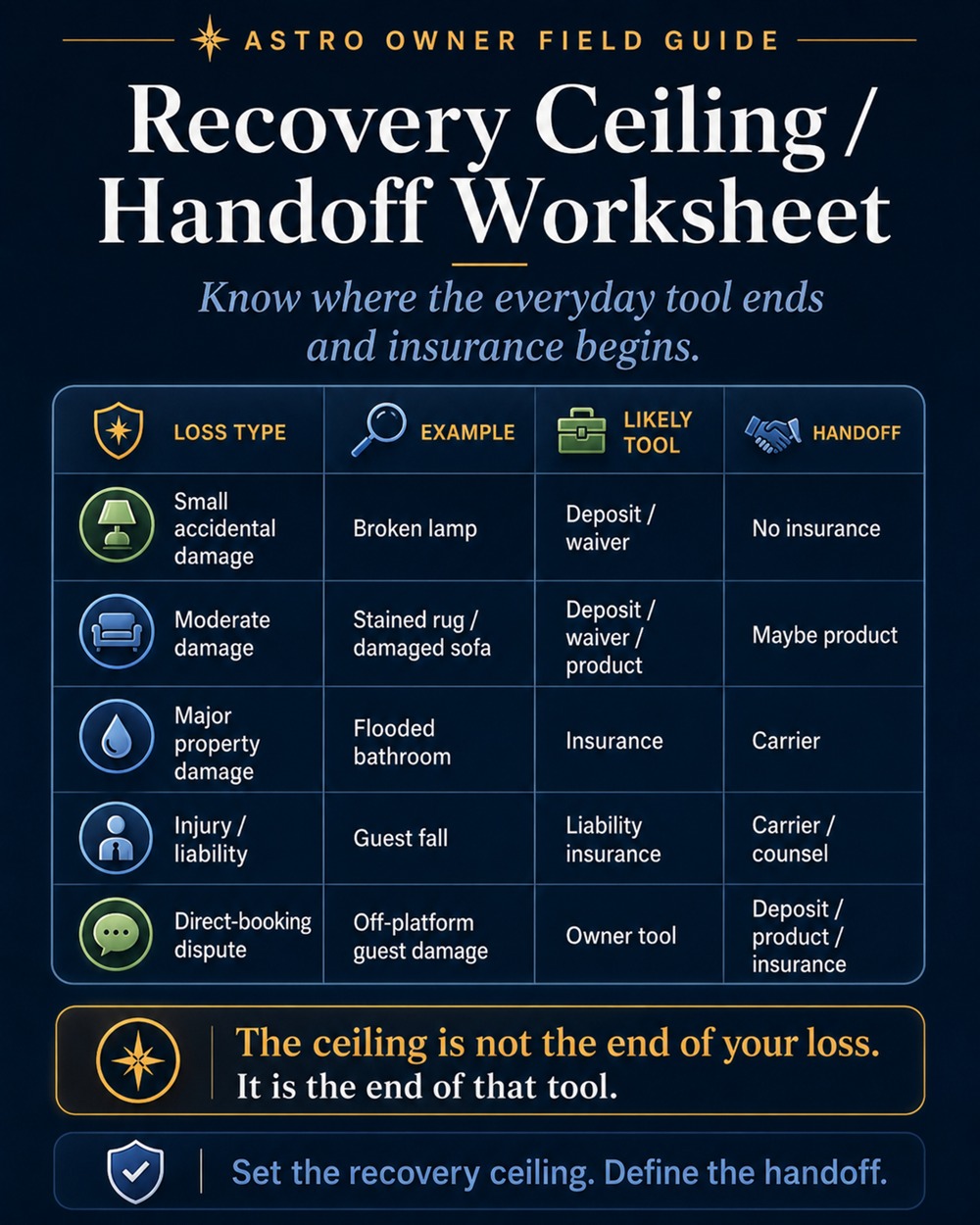 A recovery-ceiling diagram matching loss size to the right tool — modest holds and waivers for small damage, with the handoff to the insurance protection stack for serious loss.
