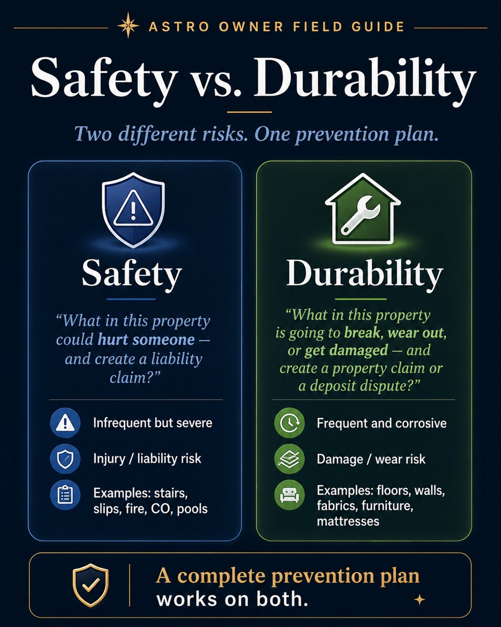 Safety versus durability: two different risks, one prevention plan. Safety addresses infrequent but severe injury and liability claims; durability addresses frequent property damage and deposit disputes.