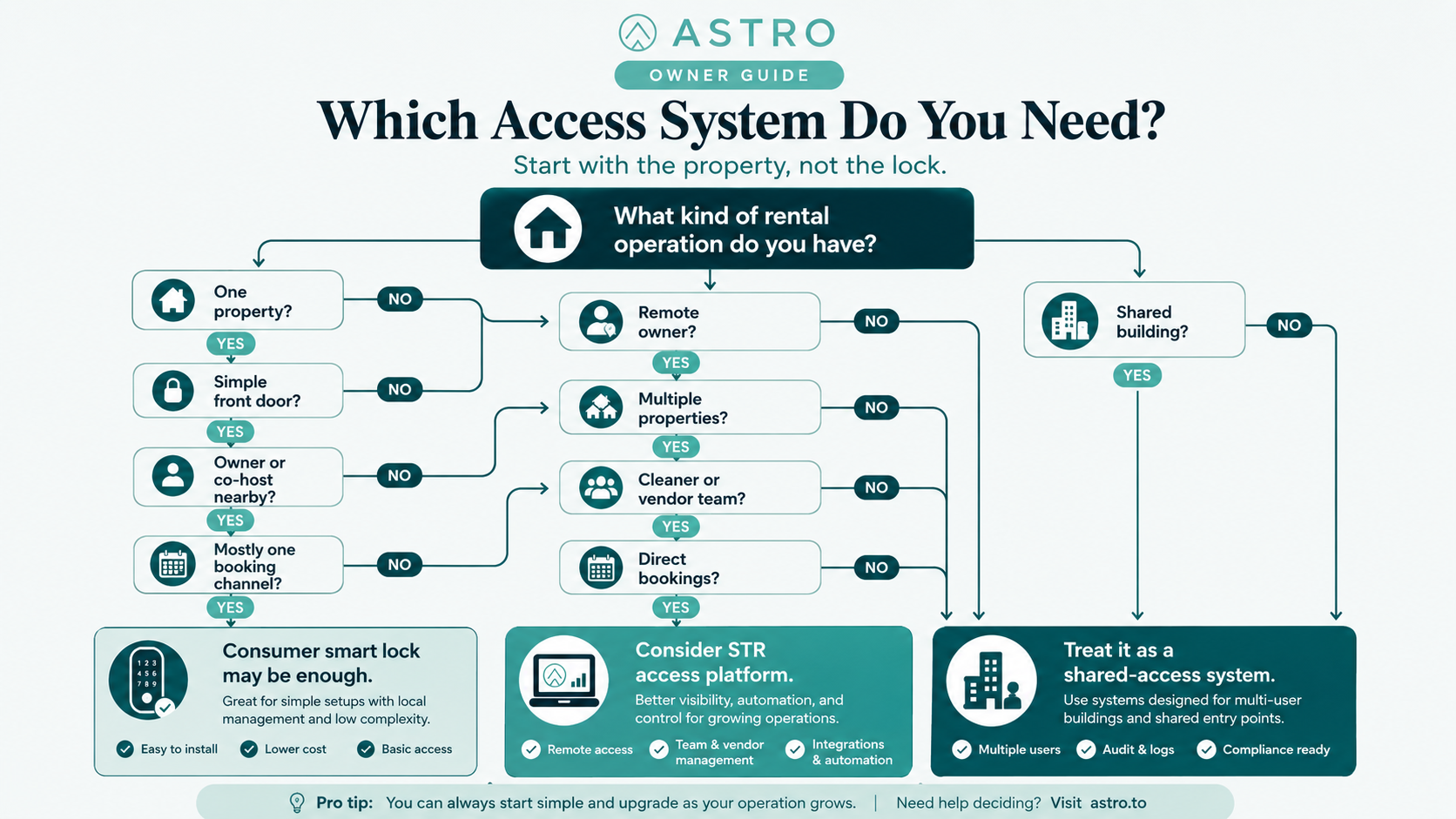 Decision tree: which STR access system you need—consumer smart lock, STR access platform, or shared-access system.