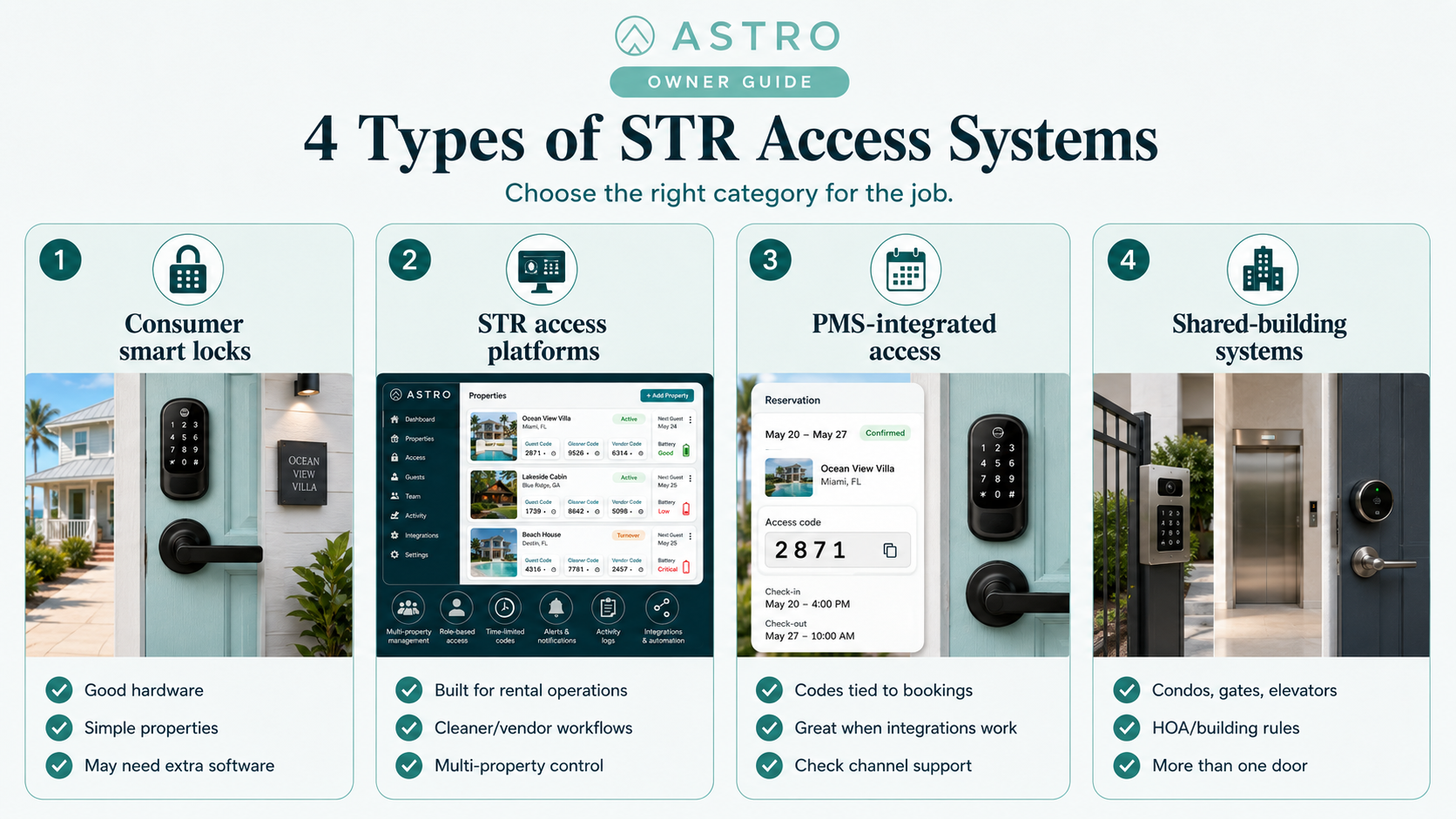 Four types of STR access systems: consumer smart locks, STR access platforms, PMS-integrated access, and shared-building systems.