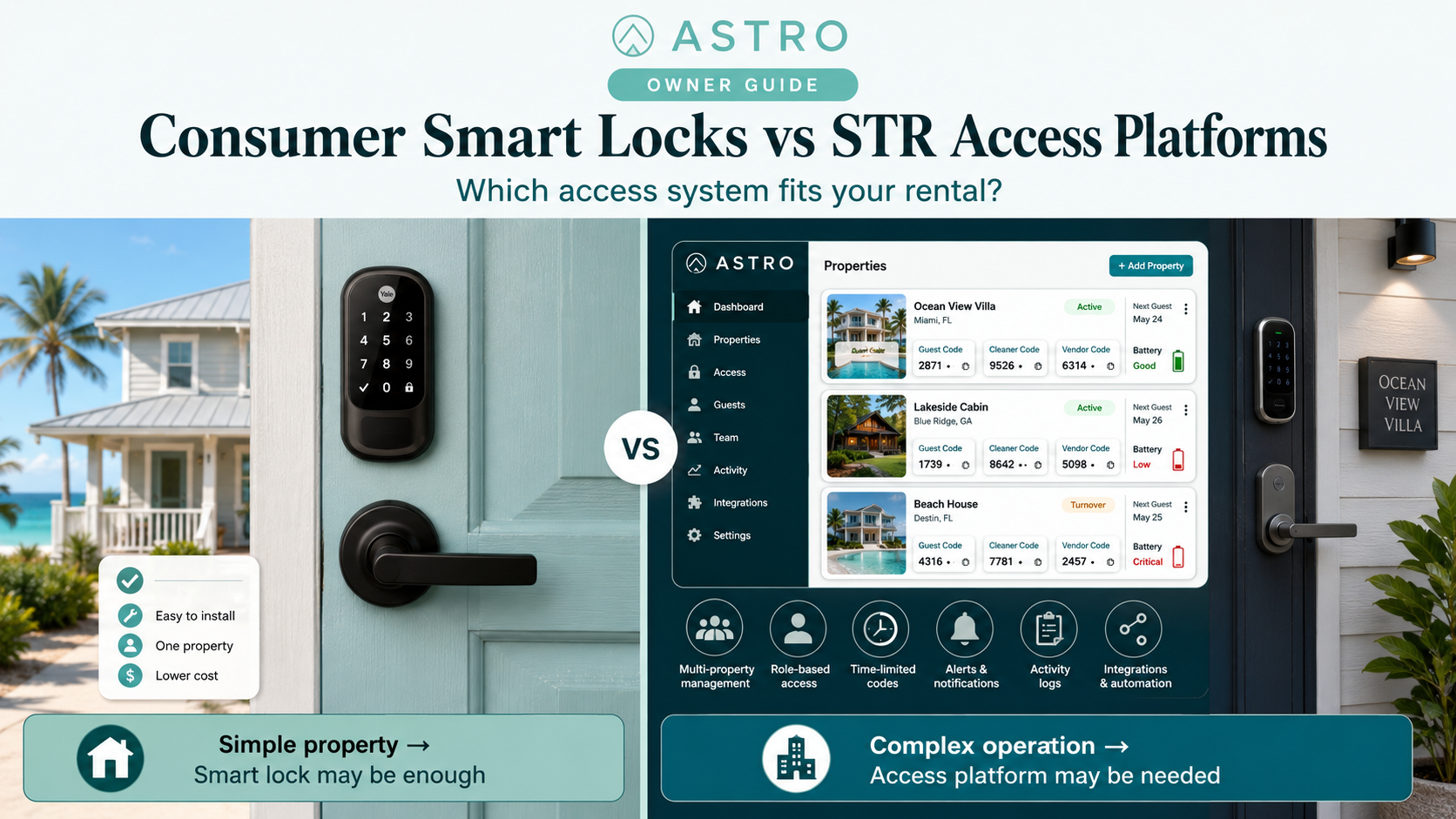 Consumer smart locks vs STR access platforms: simple property with a Yale keypad lock compared with multi-property access dashboard for guest, cleaner, and vendor codes.