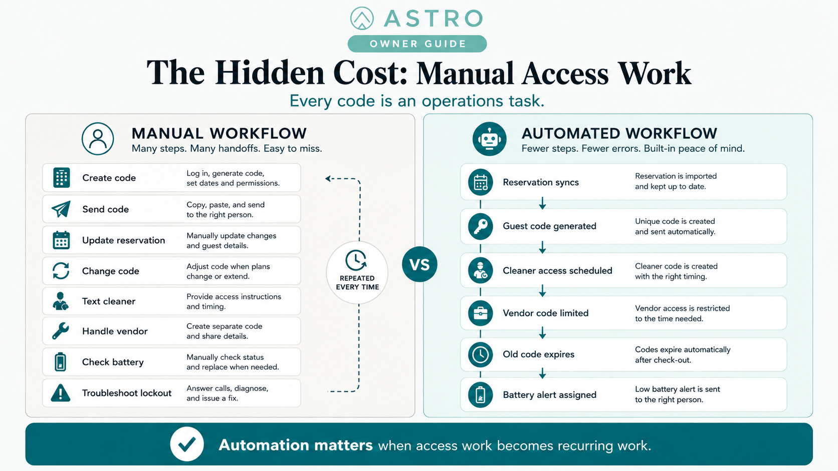 The hidden cost of manual access work: manual workflow steps versus automated reservation sync, codes, and alerts.