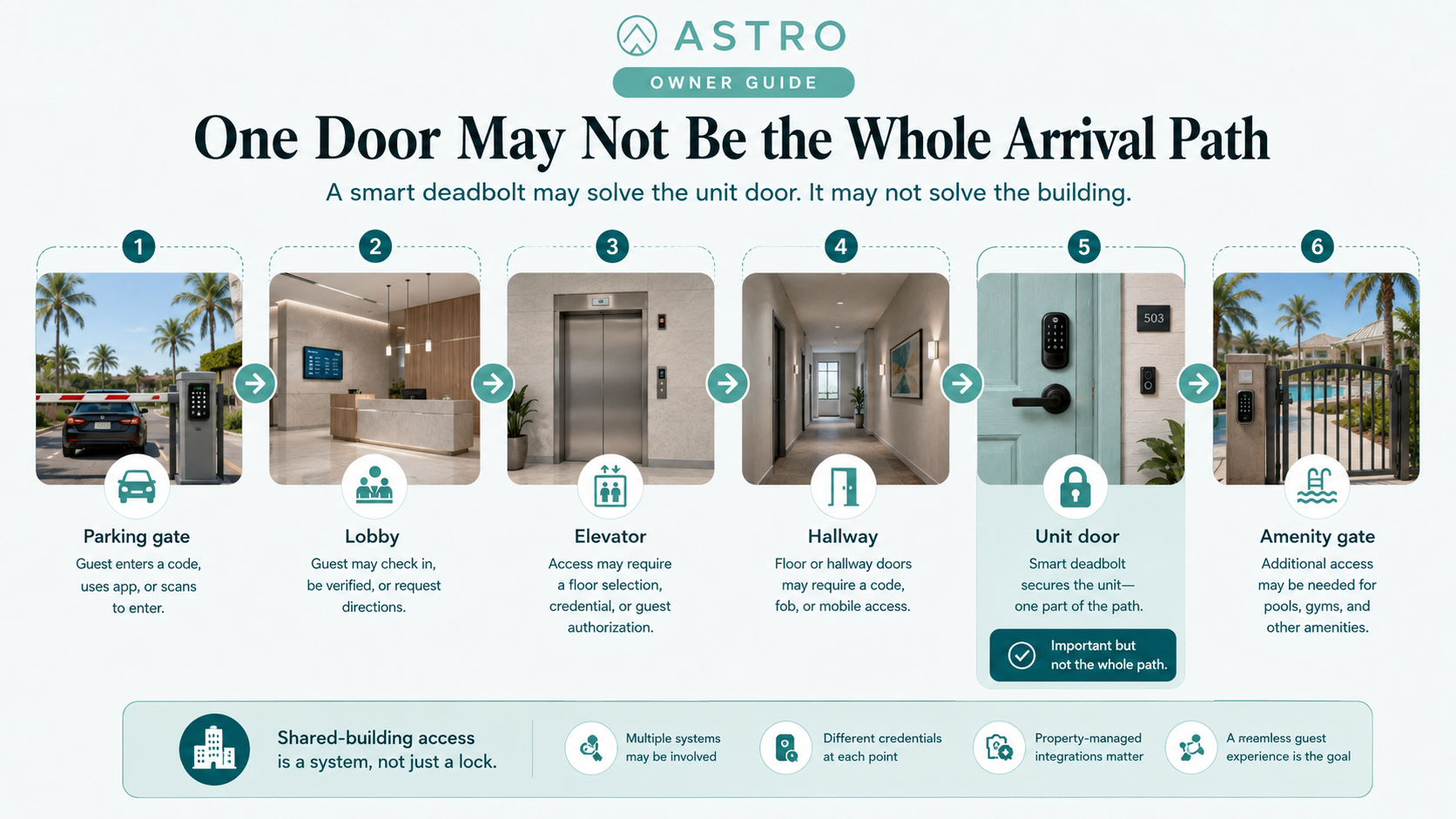 One door may not be the whole arrival path: parking gate, lobby, elevator, hallway, unit door, and amenity gate in shared buildings.
