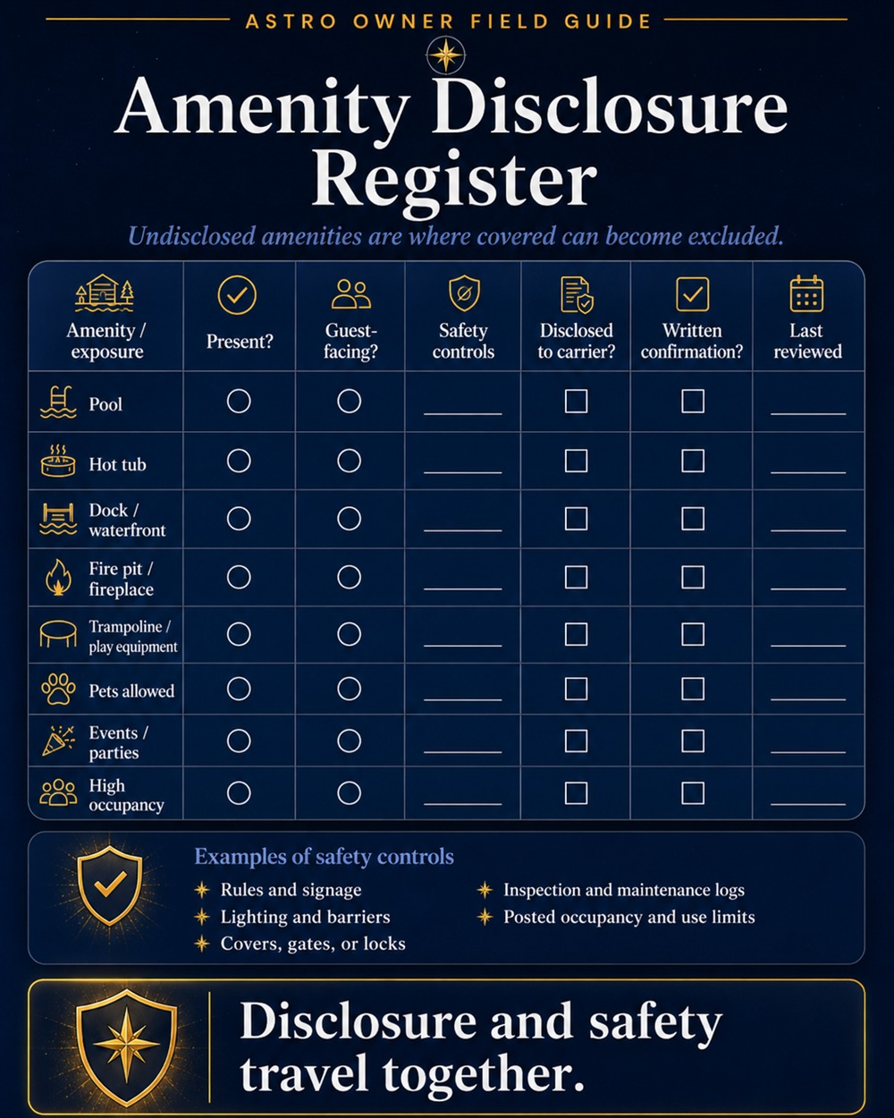 Amenity Disclosure Register: track each higher-risk amenity (pool, hot tub, dock or waterfront, fire pit or fireplace, trampoline or play equipment, pets allowed, events or parties, high occupancy) — whether it is present, guest-facing, has safety controls, is disclosed to the carrier, has written confirmation, and when it was last reviewed.