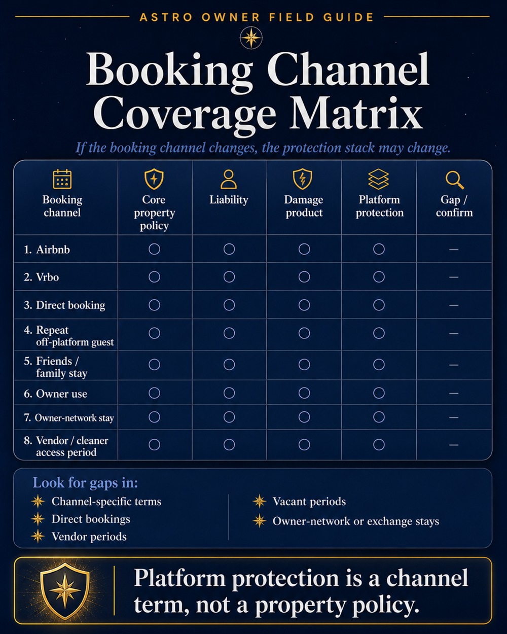 Booking Channel Coverage Matrix: how core property policy, liability, damage product, and platform protection apply across Airbnb, Vrbo, direct bookings, repeat off-platform guests, friends-and-family stays, owner use, owner-network stays, and vendor access periods.