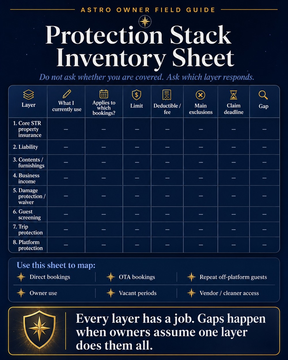 ASTRO Owner Field Guide — Protection Stack Inventory Sheet: map each layer of the short-term rental protection stack (core property insurance, liability, contents, business income, damage protection, guest screening, trip protection, platform protection) against what you currently use, which bookings it applies to, limits, deductibles, exclusions, claim deadlines, and gaps.