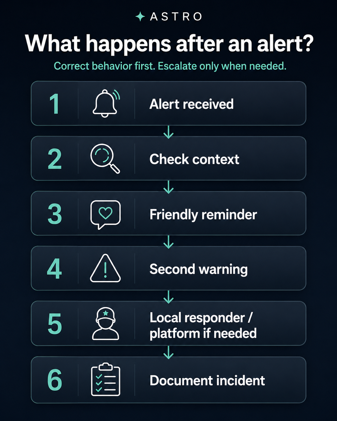 What happens after a noise alert: a six-step escalation flow — alert received, check context, friendly reminder, second warning, local responder or platform if needed, document incident — with arrows showing correct behavior first and escalation only when needed.