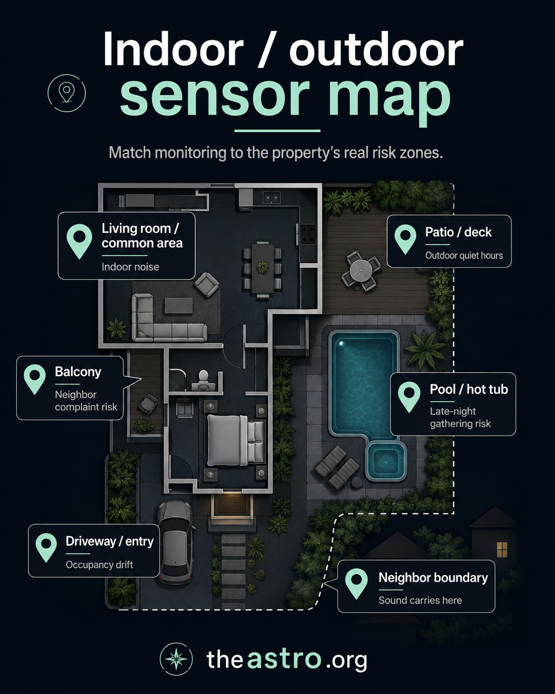 Indoor and outdoor sensor map for a short-term rental: aerial property diagram marking the living room and common area for indoor noise monitoring, the patio and deck for outdoor quiet-hours risk, the pool and hot tub for late-night gathering risk, the balcony for neighbor-complaint risk, the driveway and entry for occupancy drift, and the neighbor boundary where sound carries.