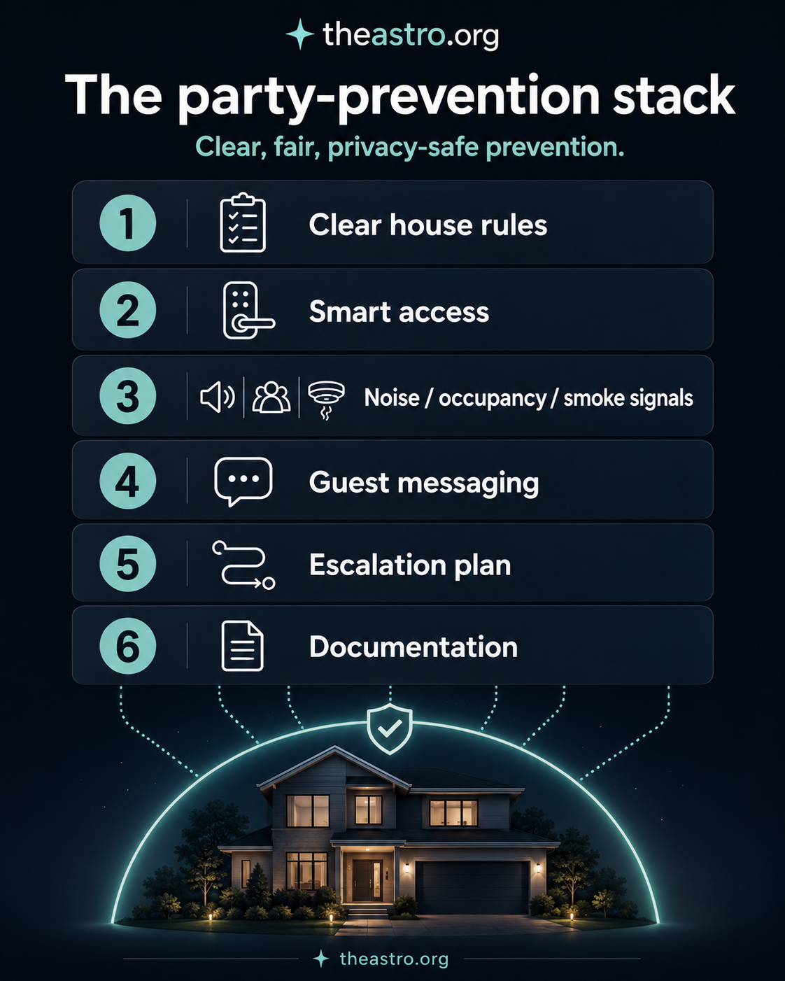 The party-prevention stack for short-term rentals: six layers from clear house rules through smart access, noise and occupancy monitoring, guest messaging, escalation, and documentation — illustrated over a well-lit STR property at night.