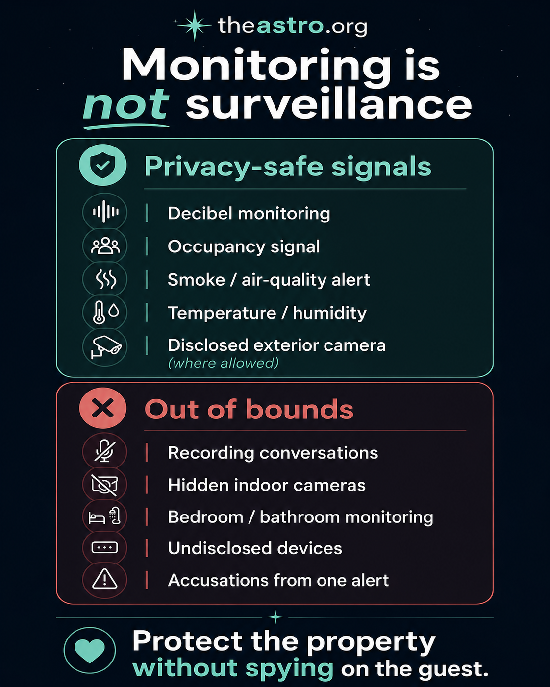 Monitoring is not surveillance: a two-column guide showing privacy-safe signals (decibel monitoring, occupancy signal, smoke and air-quality alert, temperature and humidity, disclosed exterior camera) vs. out-of-bounds practices (recording conversations, hidden indoor cameras, bedroom and bathroom monitoring, undisclosed devices). Protect the property without spying on the guest.