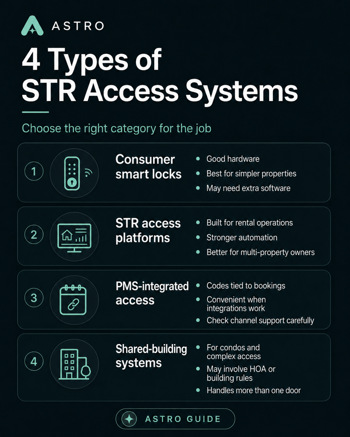 Four types of STR access systems: consumer smart locks, STR access platforms, PMS-integrated access, and shared-building systems.