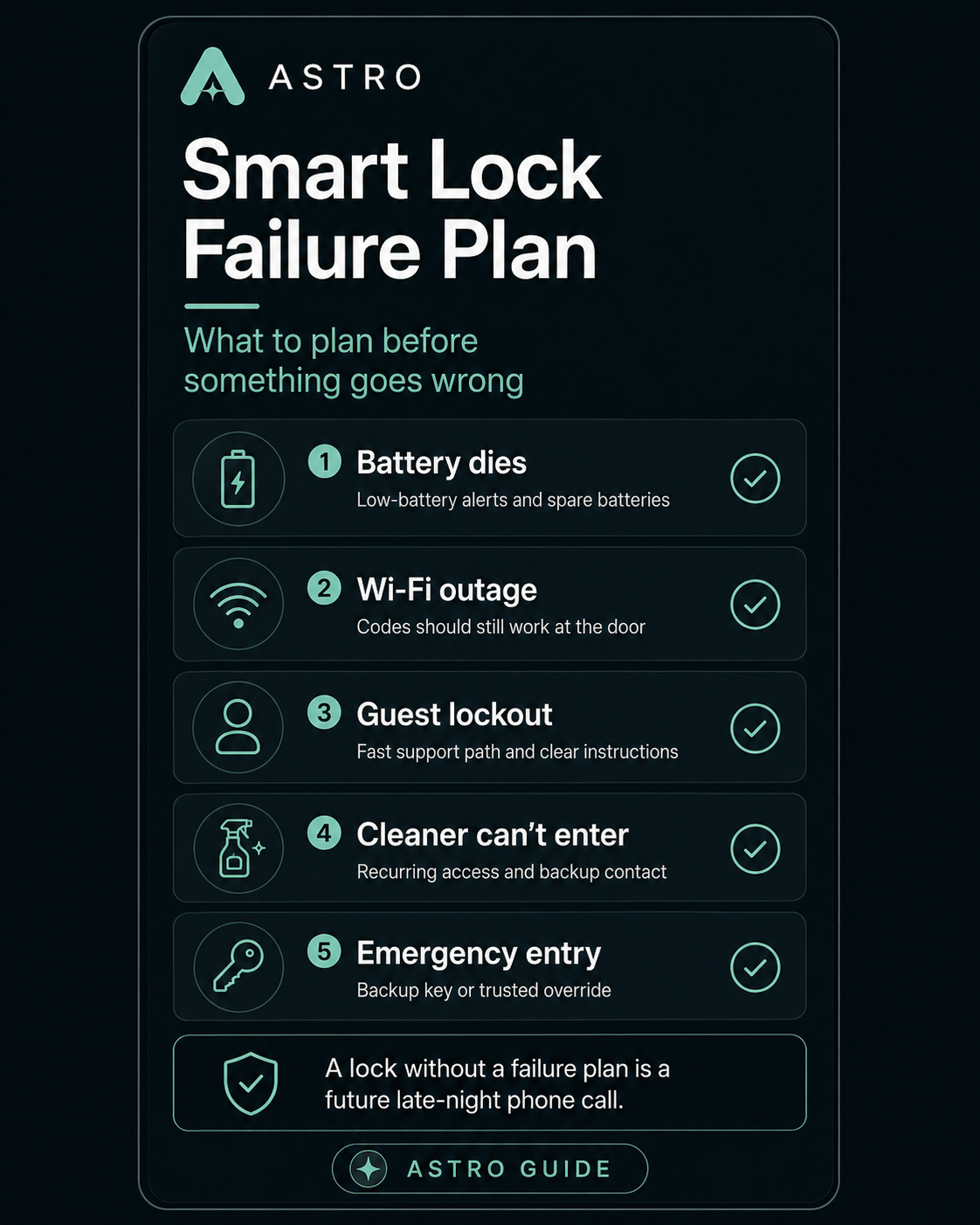 Smart lock failure plan: battery alerts, Wi-Fi outage codes at the door, guest lockout support, cleaner backup access, and emergency entry with backup key.