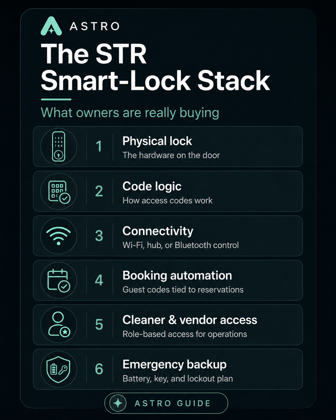 The STR smart-lock stack: physical lock, code logic, connectivity, booking automation, cleaner and vendor access, and emergency backup.
