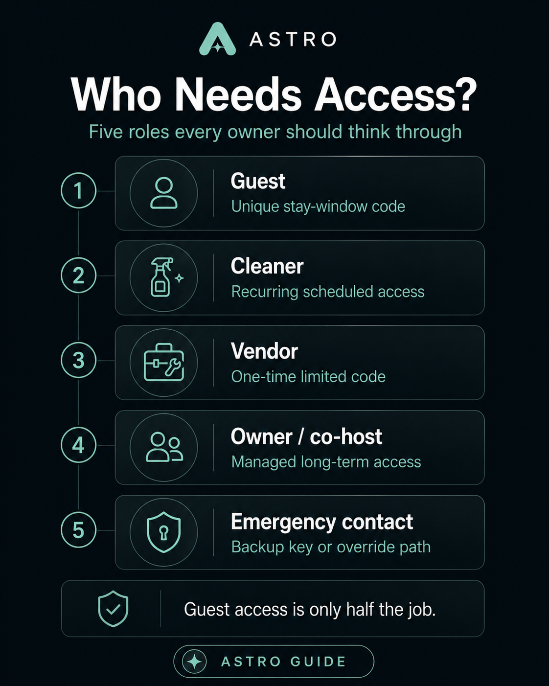 Who needs access at a short-term rental: guest stay-window code, cleaner recurring access, vendor one-time code, owner or co-host access, and emergency backup.